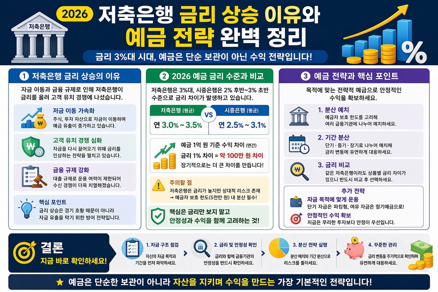 2026 저축은행 금리 상승 이유와 예금 전략 완벽 정리