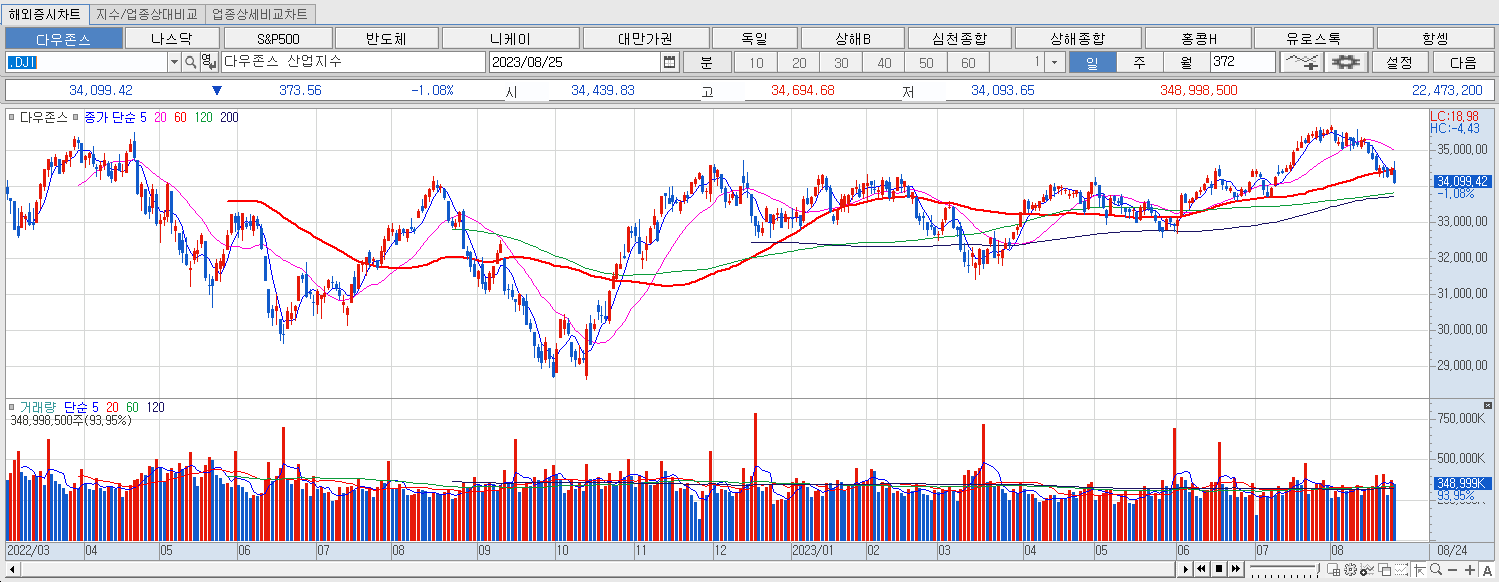 8.25 다우지수 마감