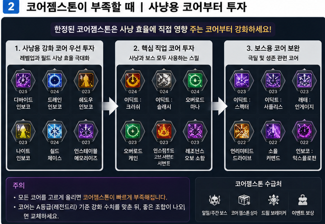 메이플 레테 코어젬스톤이 부족할 때 사냥용 코어부터 강화하는 순서