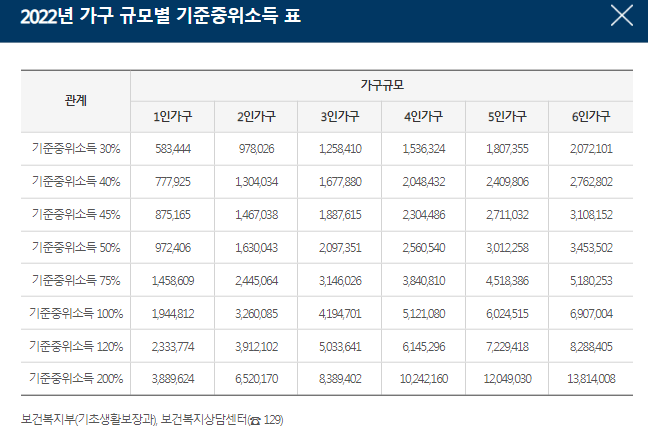 2022가구별기준중위소득