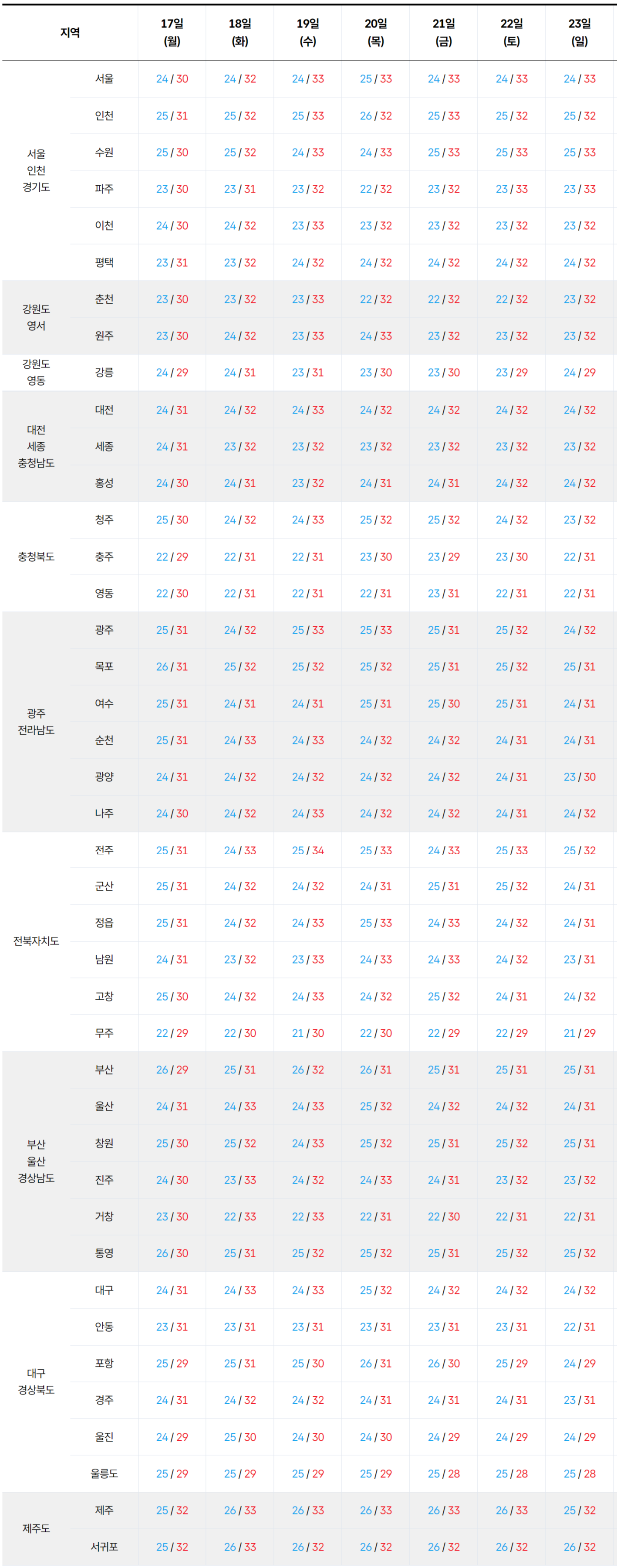 2026년 8월 17일 8월 23일 전국 기온 예보