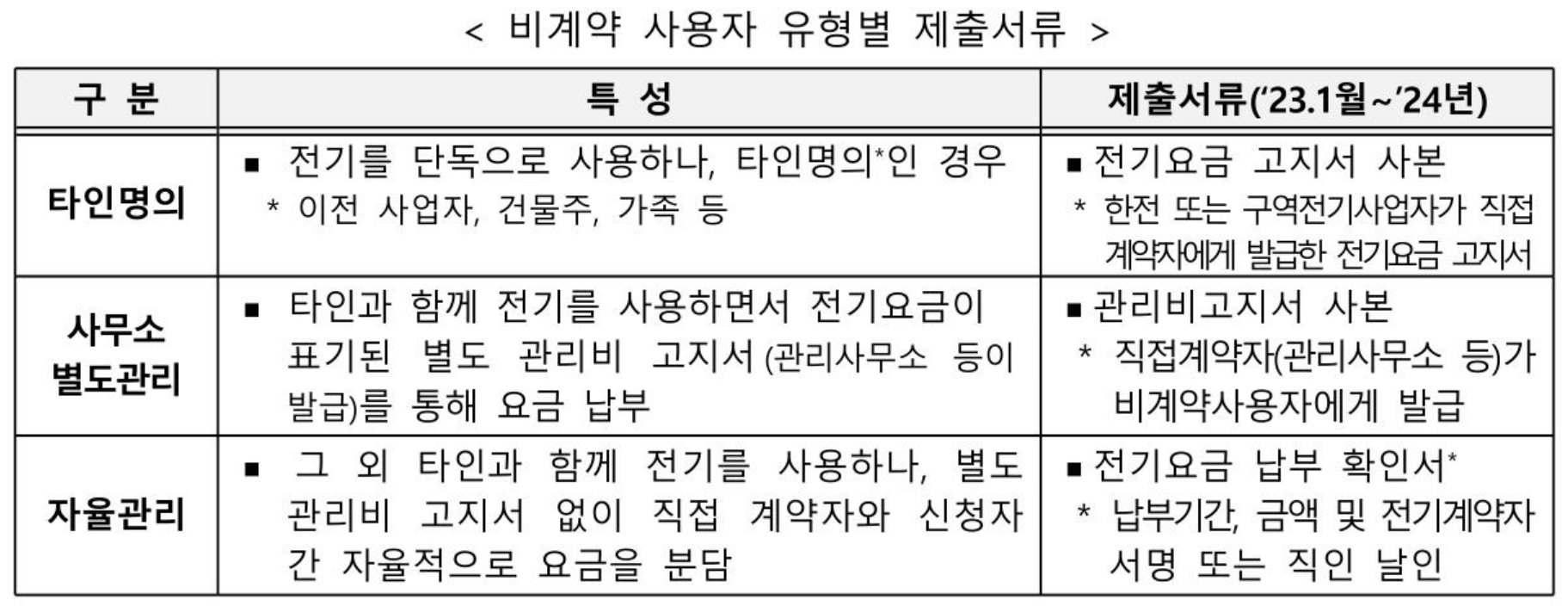 2024 소상공인 전기요금 감면 지원대상 금액 제출서류 및 신청방법