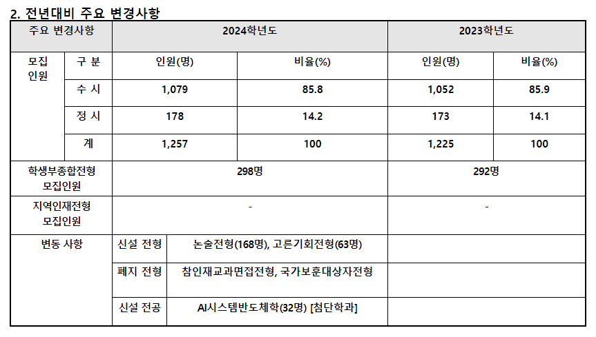 2024학년도 한신대학교 수시전형 전년 대비 주요 변경사항