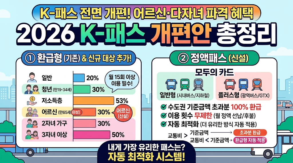 K패스_대상별_환급비율_어르신_다자녀_혜택