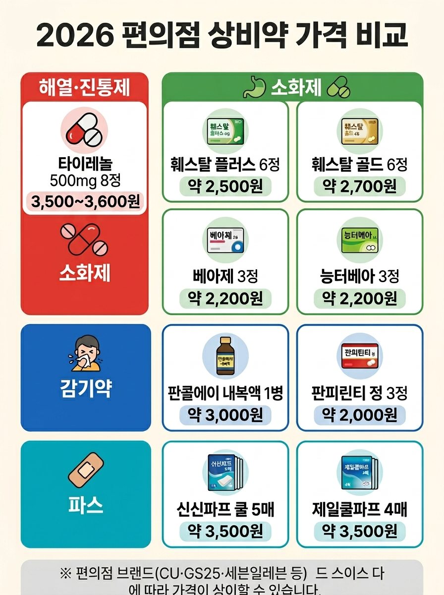 2026년 편의점 상비약 전품목 가격 비교 인포그래픽 - 해열진통제(타이레놀 3,500원, 게보린 3,600원), 소화제(훼스탈 3,200원, 베아제 3,800원), 감기약(판콜에이 3,000원, 판피린티 4,200원), 파스(신신파프 2,800원, 제노파프 3,500원) 9종 가격 정리. 약국 대비 평균 500~1,000원 저렴, 2026년 3월 기준.