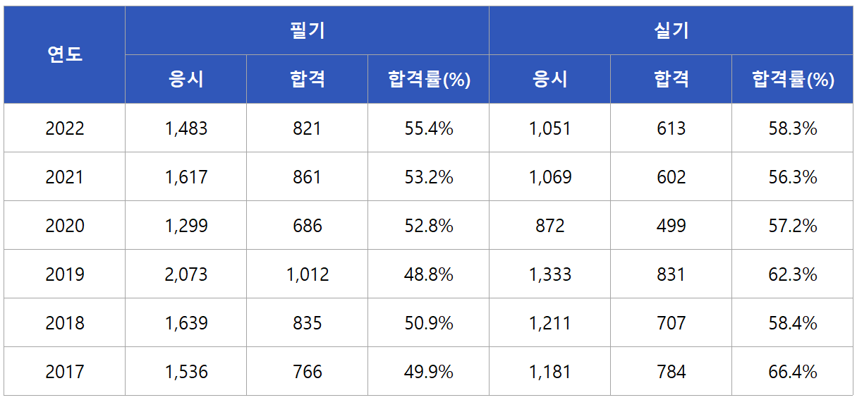 건설기계정비기능사 합격률