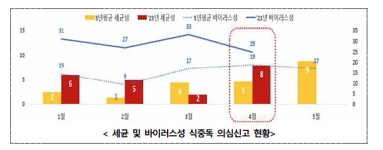 세균 및 바이러스성 식중독 의심신고 현황