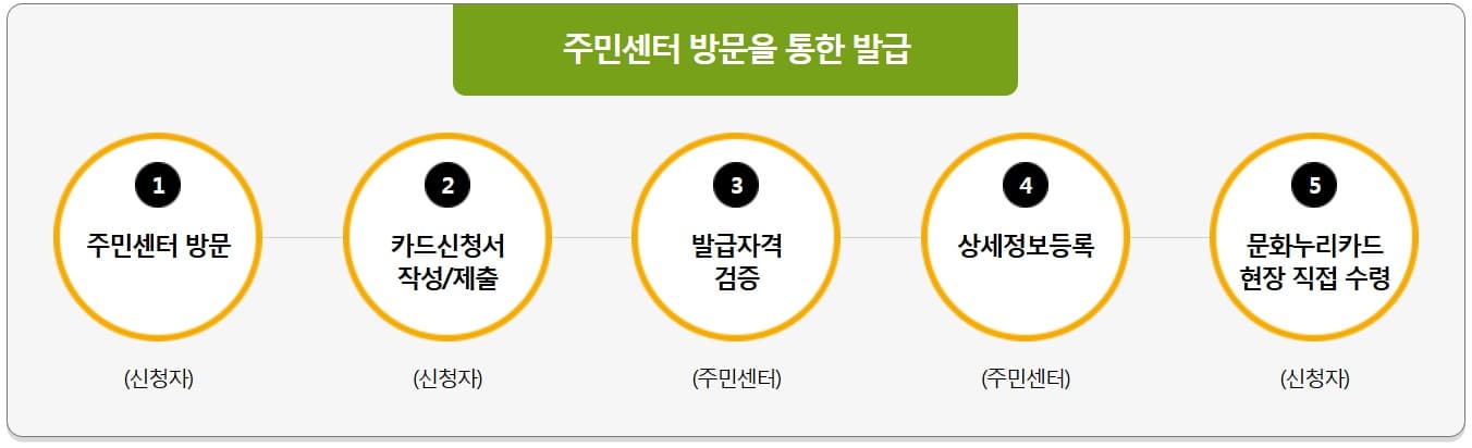 14만원 공짜 혜택! 2025 문화누리카드 발급부터 사용처까지 핵심요약