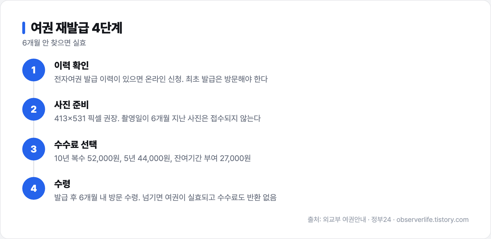 여권 재발급 4단계
