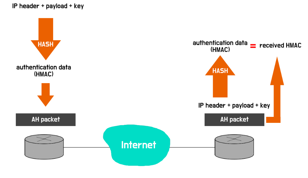 AH 프로토콜의 과정