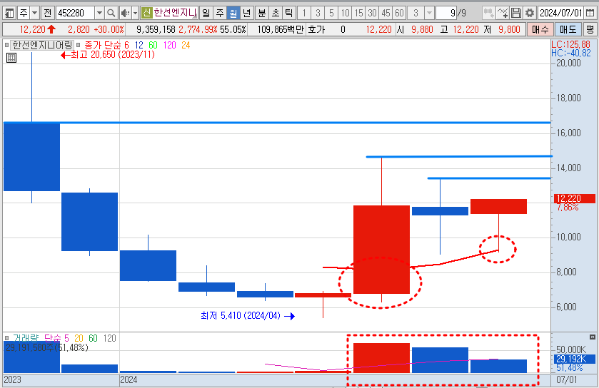 한선엔지니어링 7월 29일 월봉 차트
