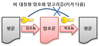 키(Key)의 형태에 따른 분류