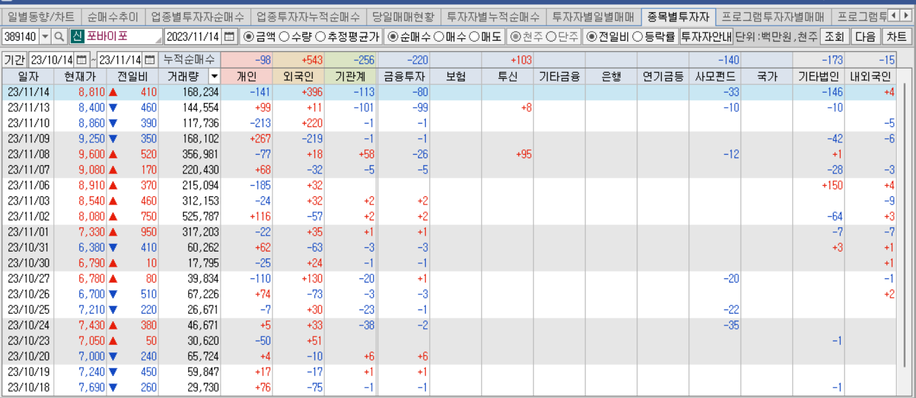 포바이포 투자자별 매매 동향