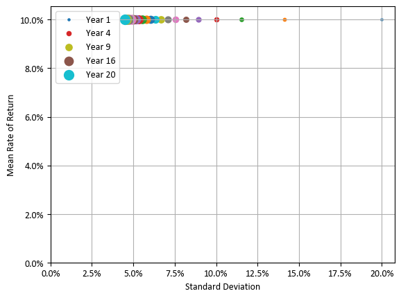 평균 수익률과 표준편차