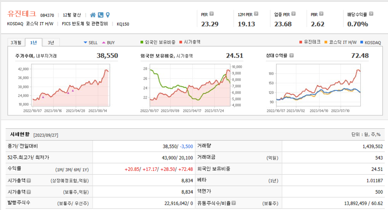 유진테크 주가 분석, 시세현황