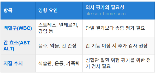 의사의 종합적인 평가 필요