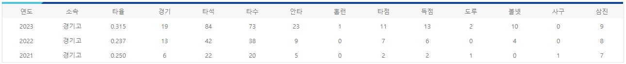 김태현 연도별 기록