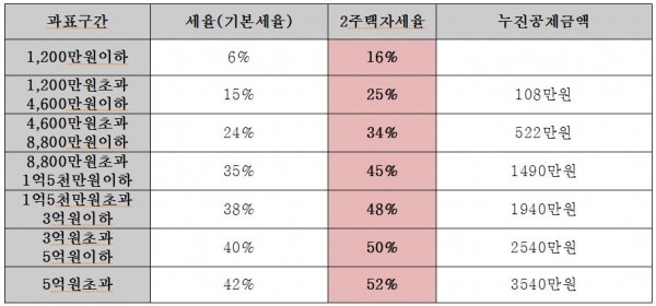 1가구 2주택 기준