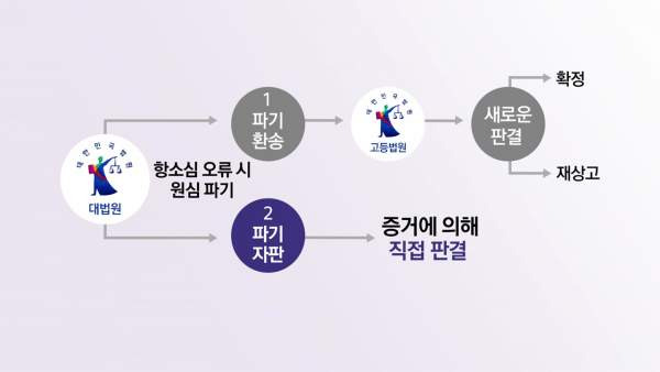 파기자판 뜻