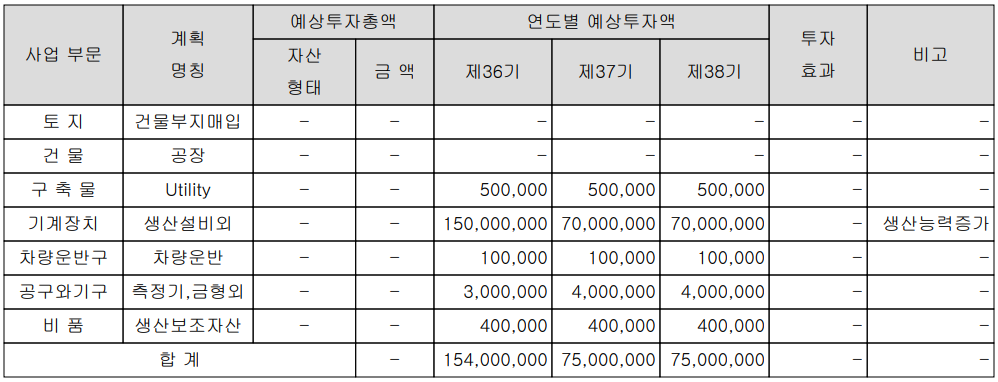 자화전자 - 설비 투자 현황