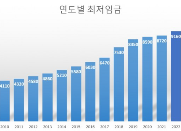 연도별-최저임금-사진입니다.