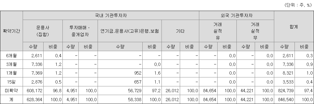 유투바이오 의무보유