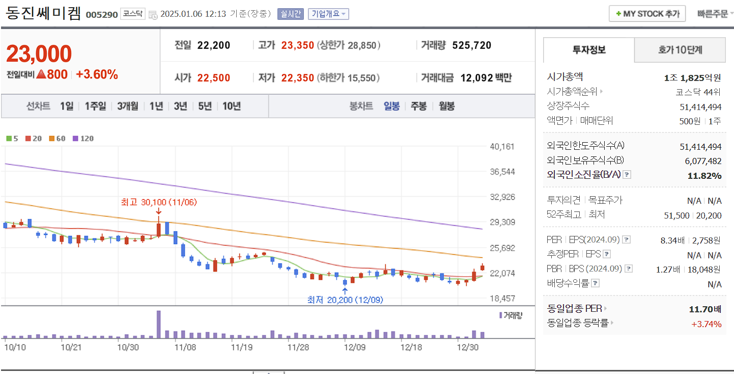 삼성전자 투자 수혜주 동진쎄미켐 일봉차트