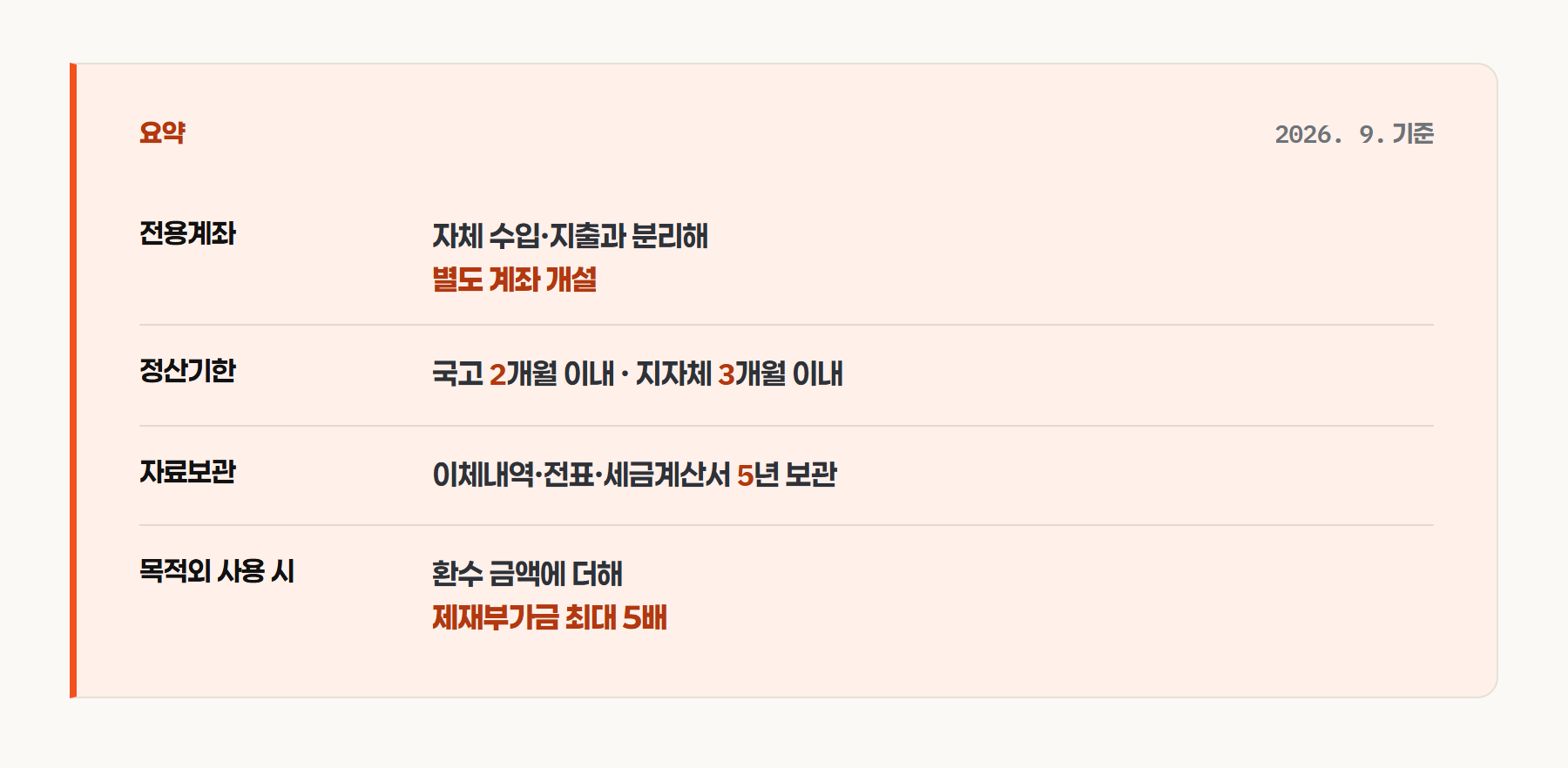 전용계좌 개설, 정산기한, 자료보관 기간, 제재부가금 배수를 정리한 요약 카드