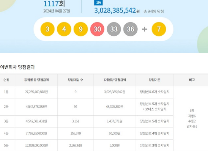 로또-1117회-1등-당첨번호-당첨금