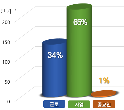 근로장려금 현황 표3