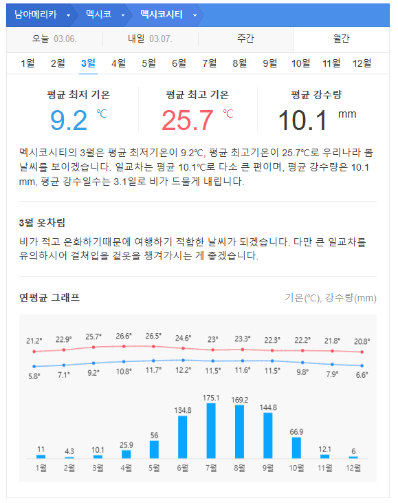 멕시코 3월 날씨 옷차림 추천 여행지