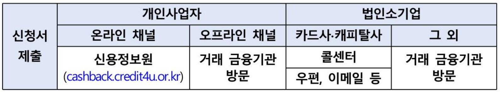 소상공인 제2금융권 이자 캐시백 신청 바로가기 환급대상 핵심 정리
