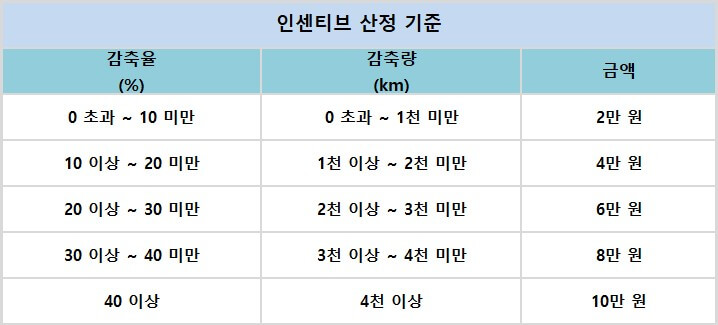 탄소중리포인트-인센티브-지급-기준-표