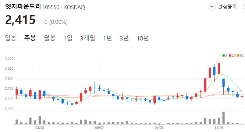 엣지파운드리-주가-주봉