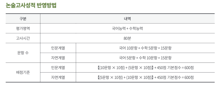 2025 수원대 논술 고사시간, 문항 수