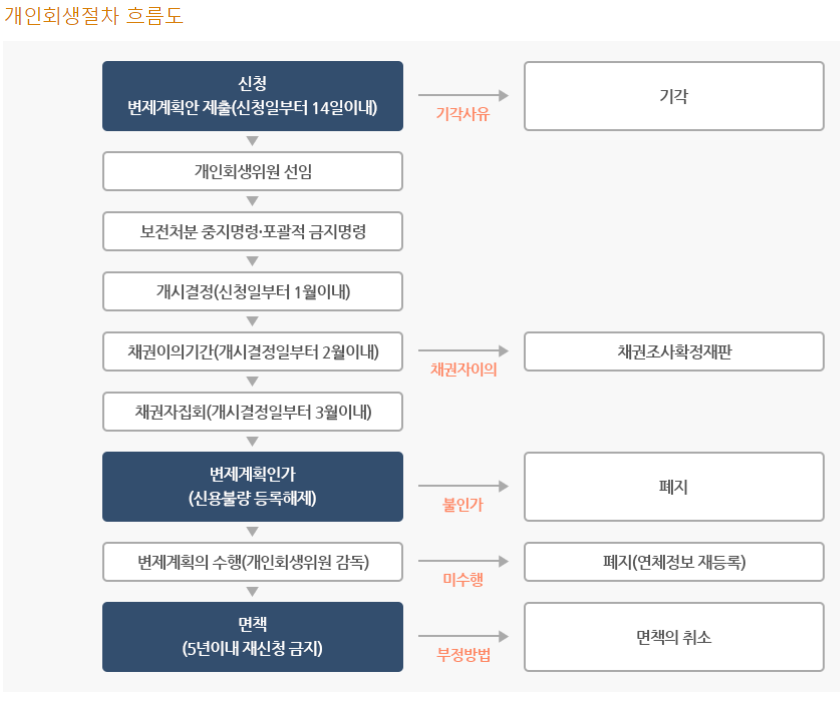개인회생 법원 진행 순서