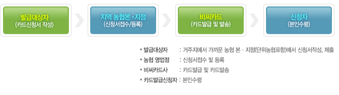 아이사랑보너스카드 신청방법