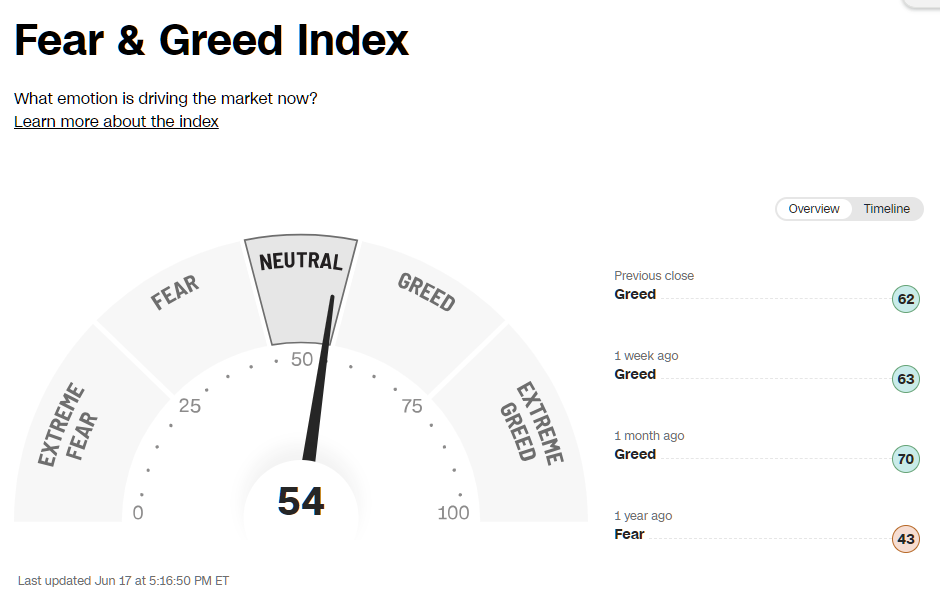 2025년 6월 17일 CNN 공포와 탐욕 지수 게이지(Greed 단계), 출처 : CNN Business