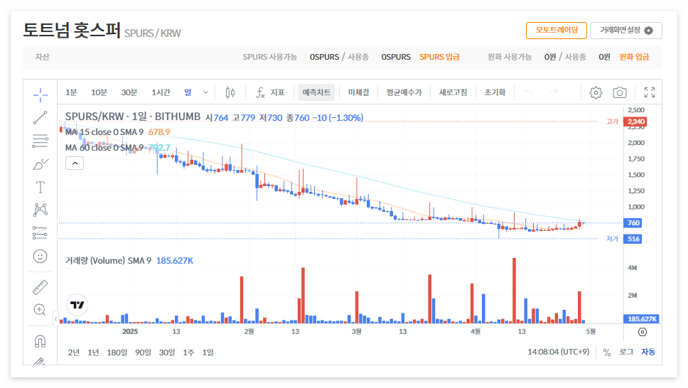 토트넘 홋스퍼 코인 시세 전망