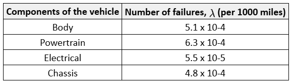 자동차 파트별 고장률 람다, 팜테크, FAMTECH