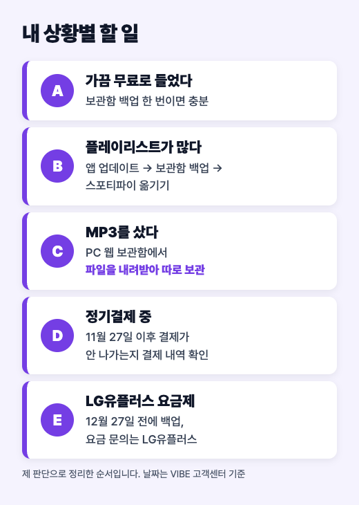 VIBE 이용자 상황별로 보관함 백업, MP3 내려받기, 결제 확인, 스포티파이 이전 등 할 일을 정리한 도식