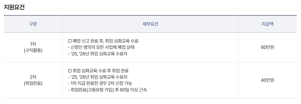 전직장려수당 지원요건