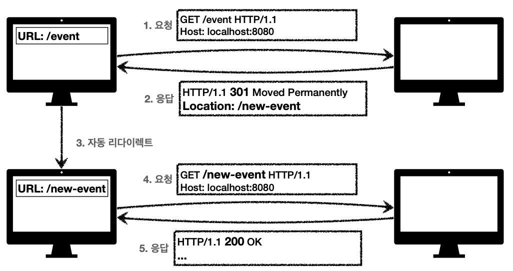301 응답과 Location 헤더를 통해 /event에서 /new-event로 자동 리다이렉트되는 과정 다이어그램