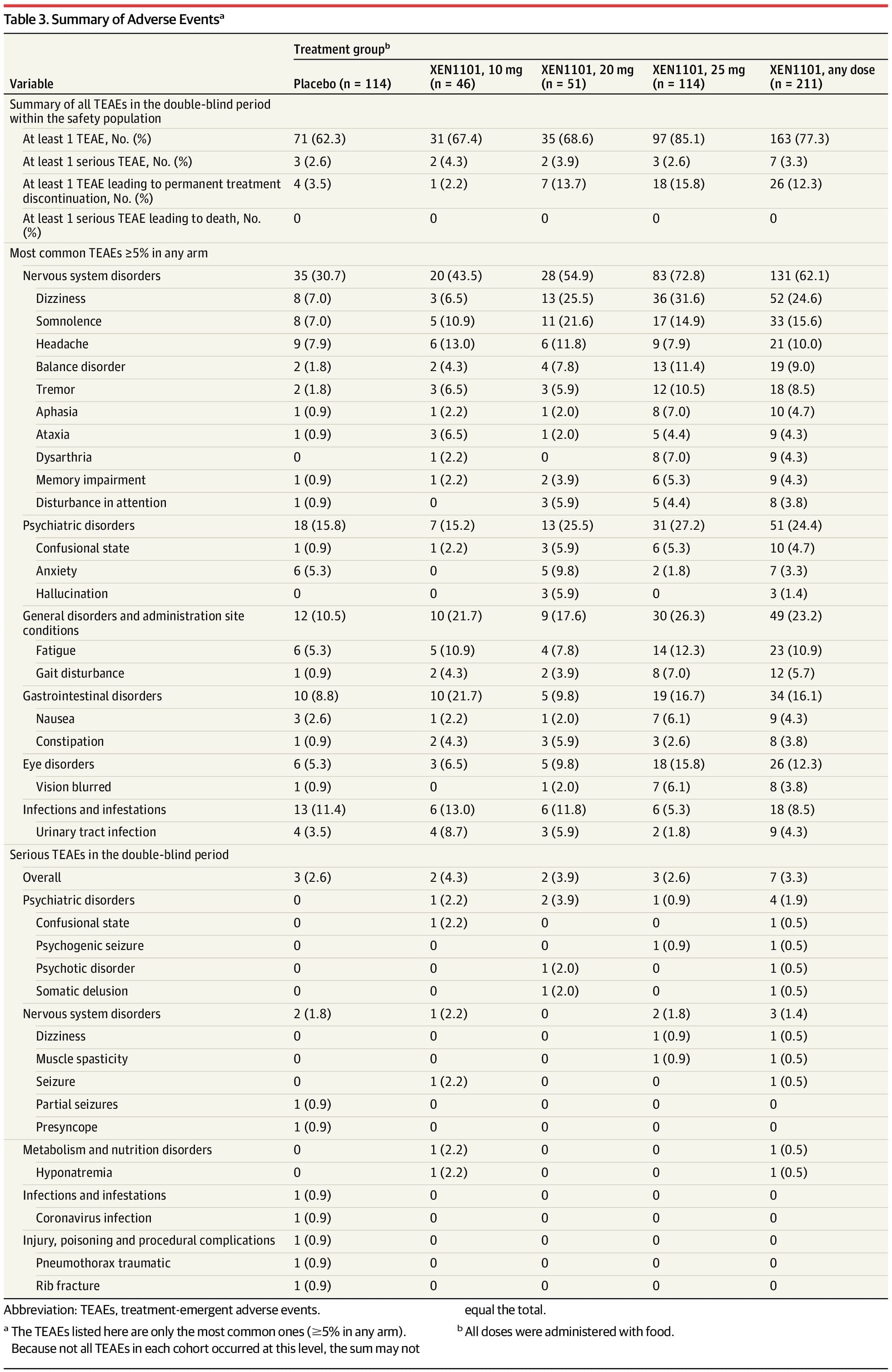 XEN1101 부작용 정리표