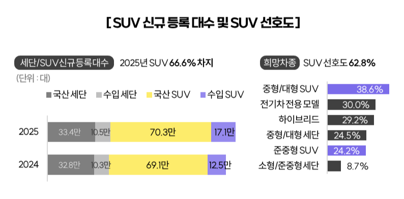 suv 등록 대수, 선호하는 차종