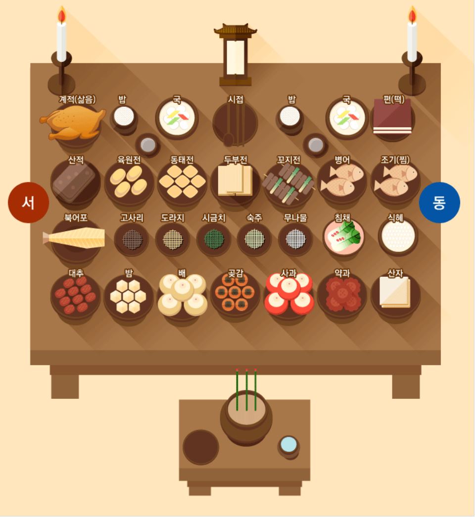 제사상 차리는 법