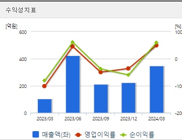 알테오젠 주가 분기 수익성