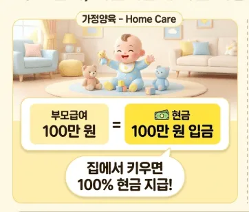 가정양육(Home Care) 시 부모급여 지급 구조를 보여주는 인포그래픽. 만 0세 아이를 집에서 키우면 부모급여 100만 원이 100% 현금으로 입금되는 과정을 아기 일러스트와 함께 설명하며, 집에서 키우면 전액 현금 지급이라는 핵심 정보를 시각적으로 전달하는 블로그 본문 이미지