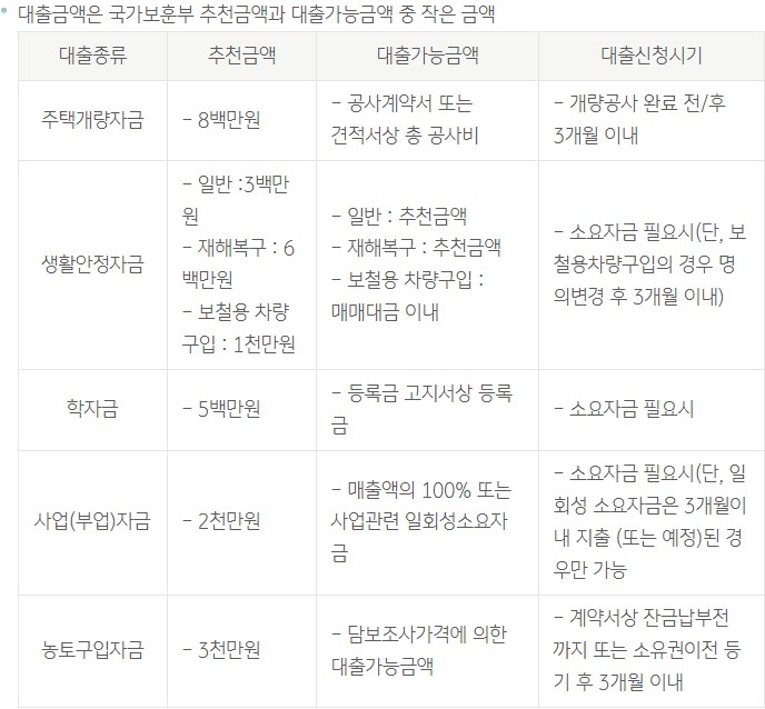KB나라사랑대출(일반자금)