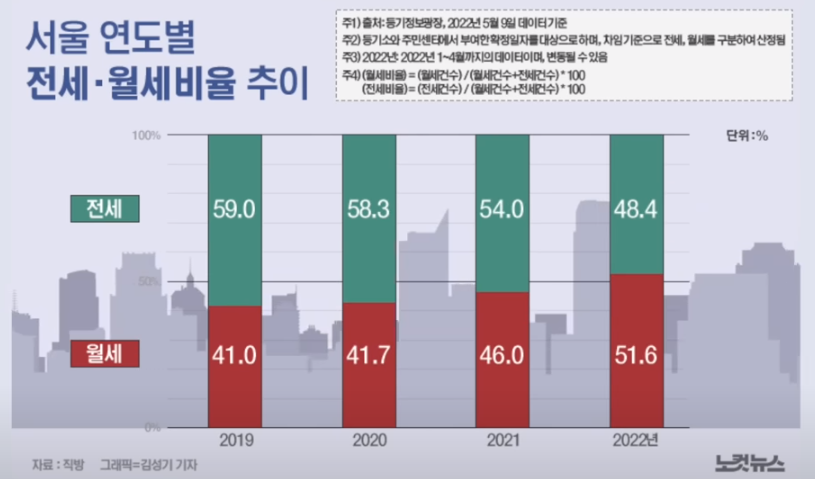전세 / 월세비율 추이